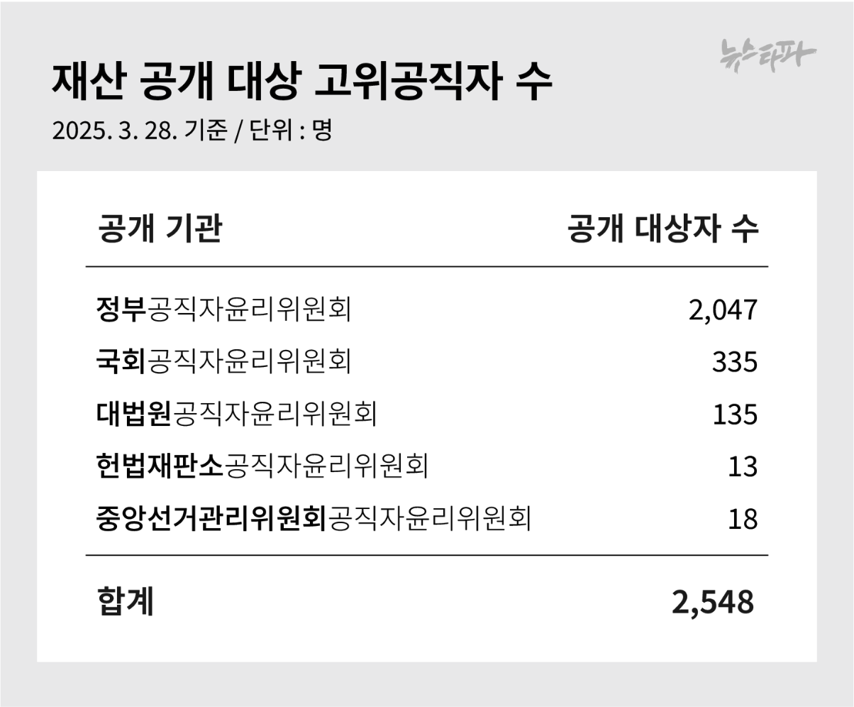 재산공개 2025] 고위공직자 5,682명 재산 공개... 주식, 코인 보유 증가