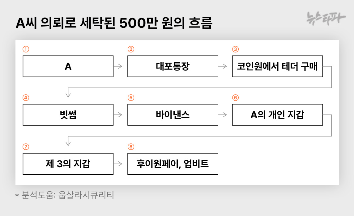국내 코인거래소, 캄보디아 스캠 사기단 등 돈세탁 통로